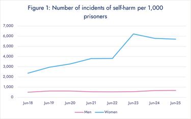 Safety in custody Self-harm graph Oct 2025